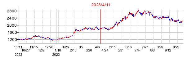 2023年4月11日 14:01前後のの株価チャート